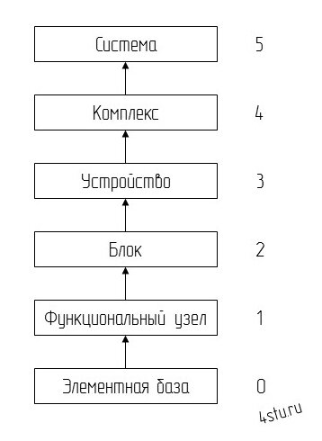 Декомпозиция по функциональному признаку