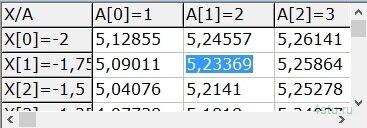 Рис. 11. Результат вычисления функции при X=-1,75 и A=2 в приложении
