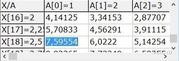 Рис. 13. Результат вычисления функции при X=2,5 и A=1 в приложении
